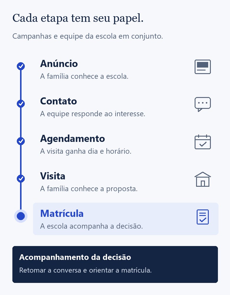 Fluxo ilustrativo: anúncio, contato, agendamento, visita e matrícula. Anúncios e atendimento trabalham juntos.